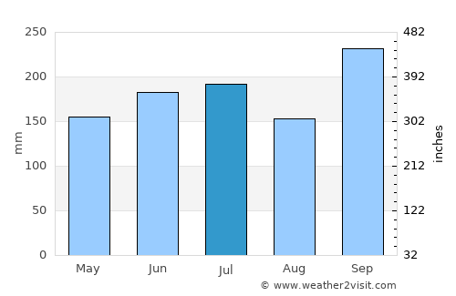 Ikirun average rain in July
