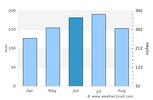 Ikirun average rain in June