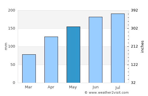 Ikirun average rain in May