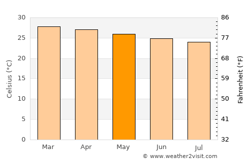 Ikirun average temperature in May
