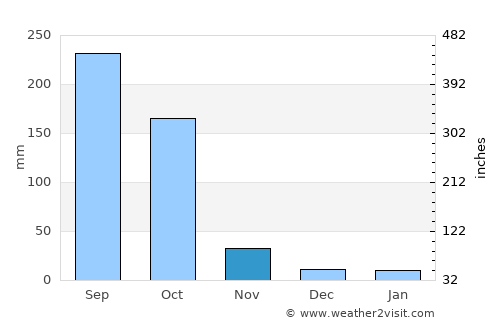 Ikirun average rain in November