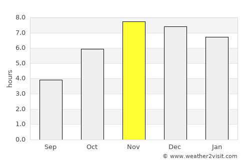 Ikirun average rain in November