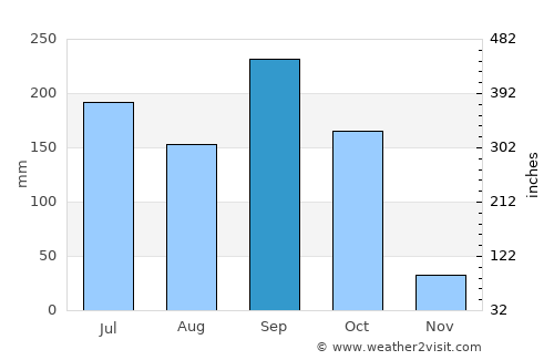 Ikirun average rain in September