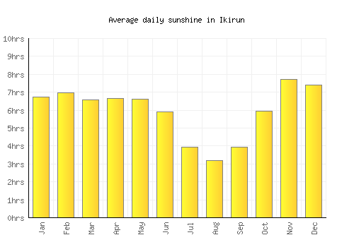 Ikirun average daily sunshine chart