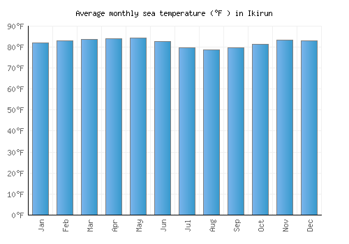 Ikirun average sea temperature chart (Fahrenheit)