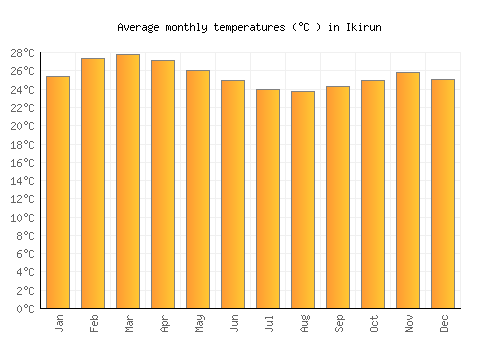 Ikirun average temperature chart (Celsius)