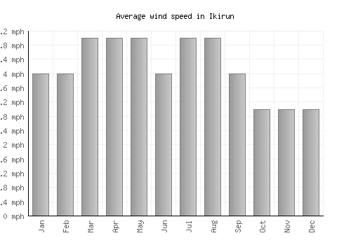 Ikirun average winspeed by month (mph)