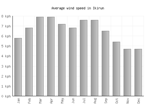 Ikirun average winspeed by month (km/h)