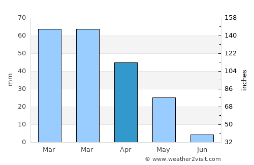 İkizce average rain in April