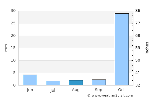 İkizce average rain in August
