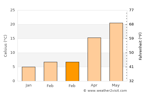 İkizce average temperature in February