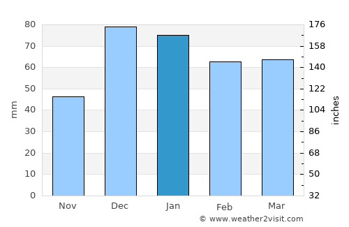 İkizce average rain in January