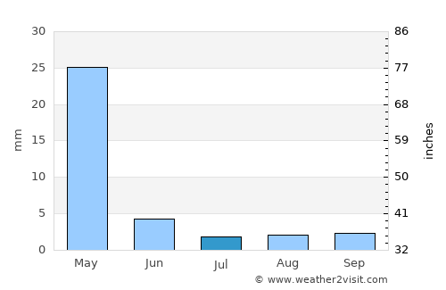 İkizce average rain in July