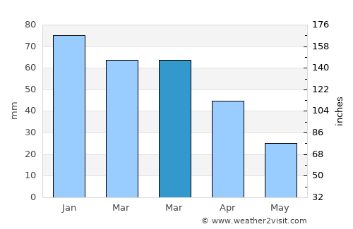 İkizce average rain in March