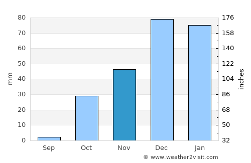 İkizce average rain in November