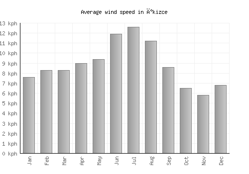 İkizce average winspeed by month (km/h)