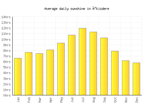 İkizdere average daily sunshine chart