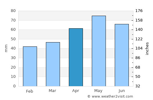 İkizdere average rain in April