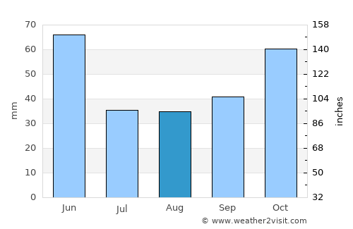 İkizdere average rain in August
