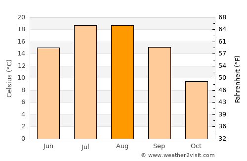 İkizdere average temperature in August