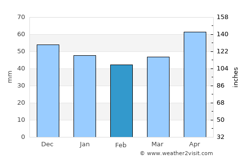 İkizdere average rain in February