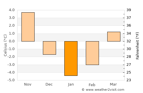 İkizdere average temperature in January