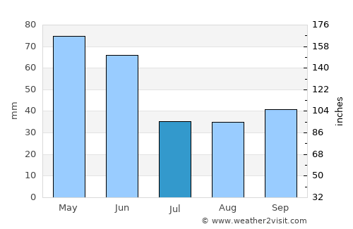 İkizdere average rain in July