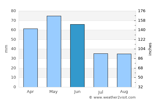 İkizdere average rain in June