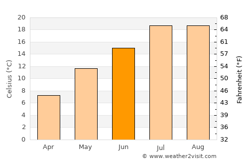 İkizdere average temperature in June