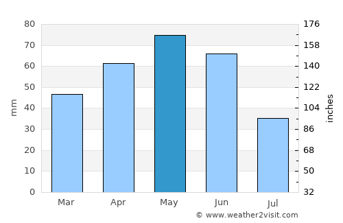 İkizdere average rain in May