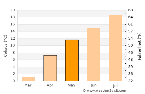 İkizdere average temperature in May