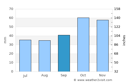 İkizdere average rain in September