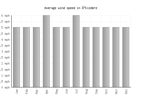 İkizdere average winspeed by month (mph)