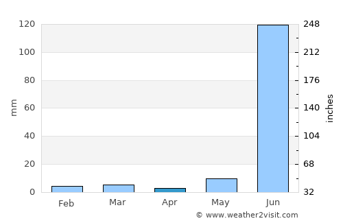 Iklehra average rain in April