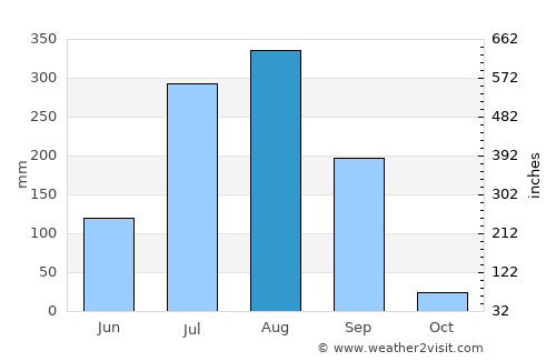 Iklehra average rain in August