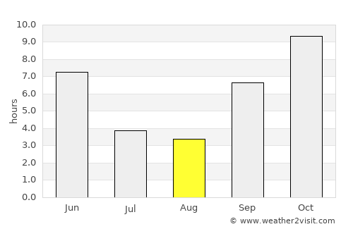 Iklehra average rain in August