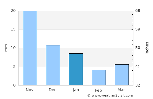 Iklehra average rain in January