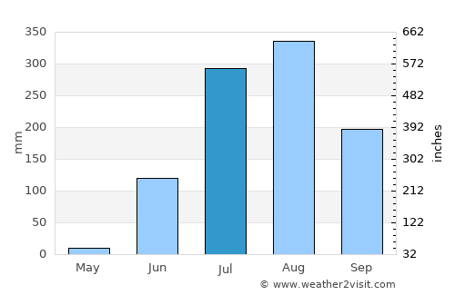 Iklehra average rain in July