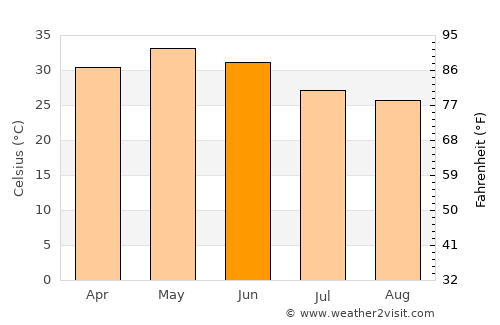 Iklehra average temperature in June