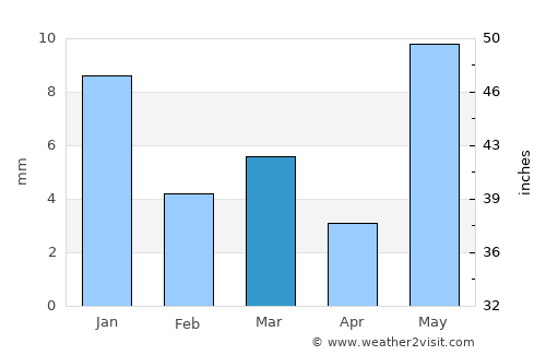 Iklehra average rain in March