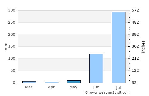 Iklehra average rain in May