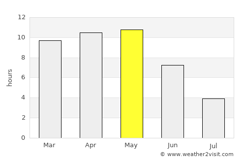Iklehra average rain in May
