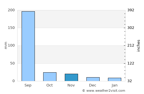 Iklehra average rain in November