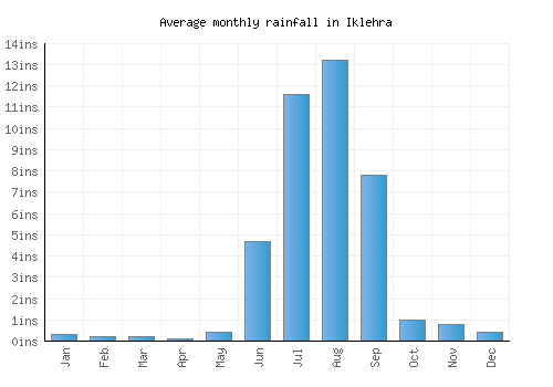 Iklehra monthly rainfall chart (inches)