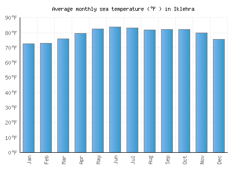 Iklehra average sea temperature chart (Fahrenheit)