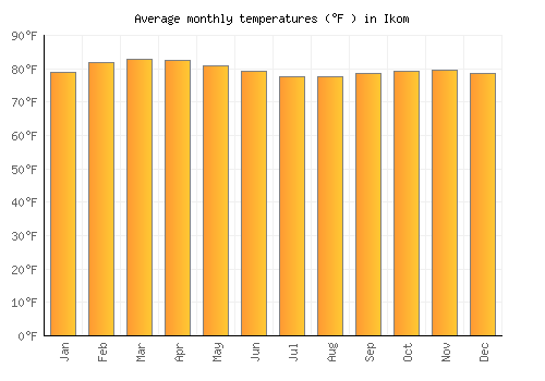 Ikom average temperature chart (Fahrenheit)