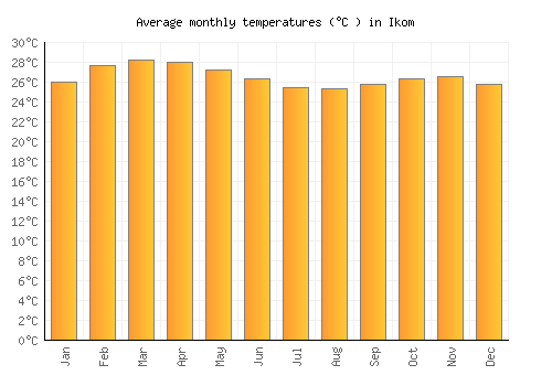 Ikom average temperature chart (Celsius)