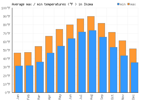 Ikoma average minimum / maximum temperatures (Fahrenheit)