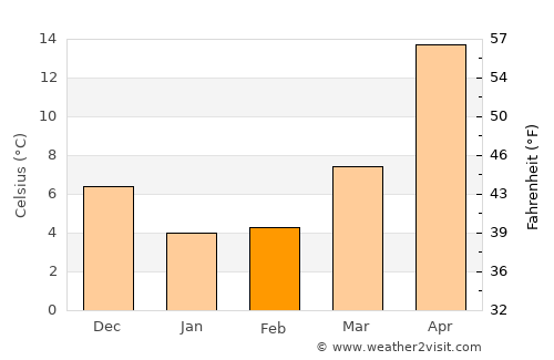 Ikoma average temperature in February