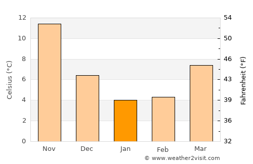 Ikoma average temperature in January